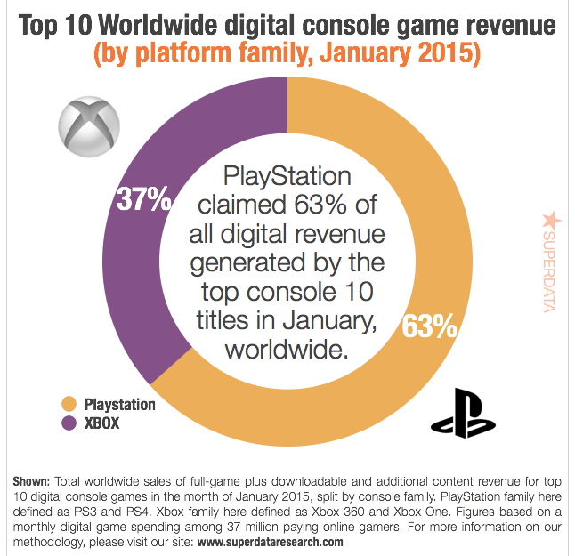 TopDigitalConsoleByWWRevenueBYPlatform-Jan2015.jpg