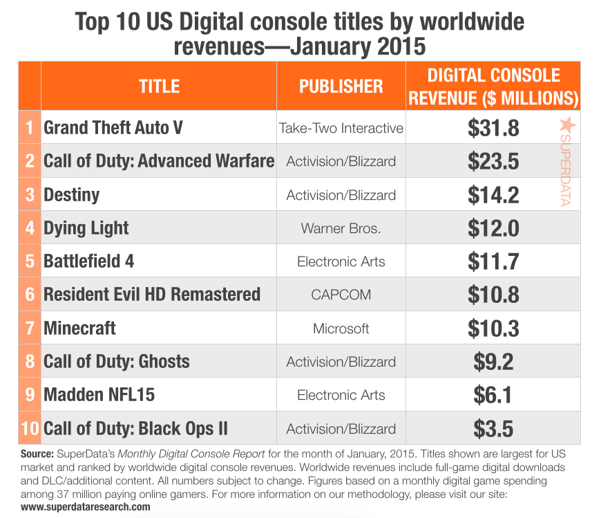 TopUSDigitalConsoleByWWRevenue-Jan20151.jpg